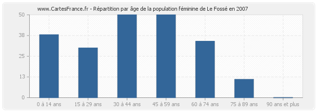 Répartition par âge de la population féminine de Le Fossé en 2007